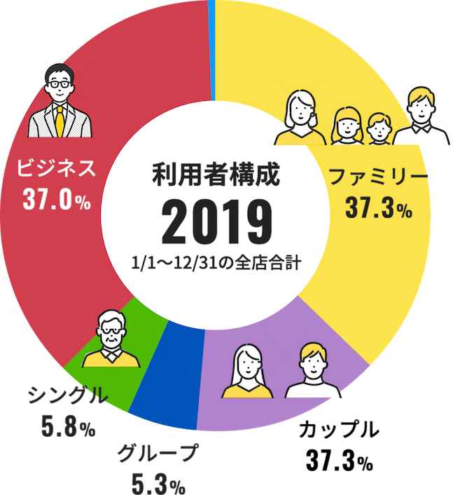 利用者構成20191/1〜12/31の全店合計